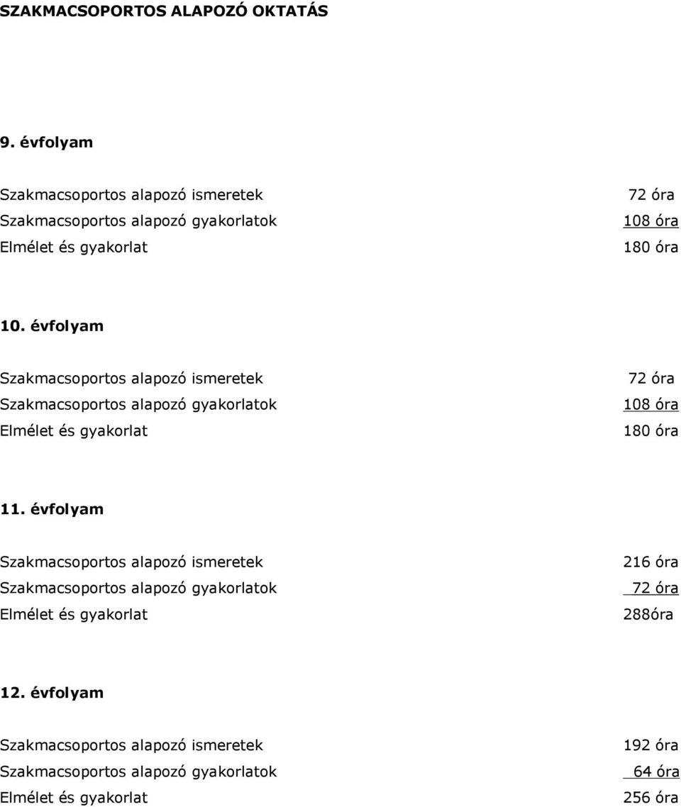 évfolyam Szakmacsoportos alapozó ismeretek Szakmacsoportos alapozó gyakorlatok Elmélet és gyakorlat 72 óra 108 óra 180 óra 11.