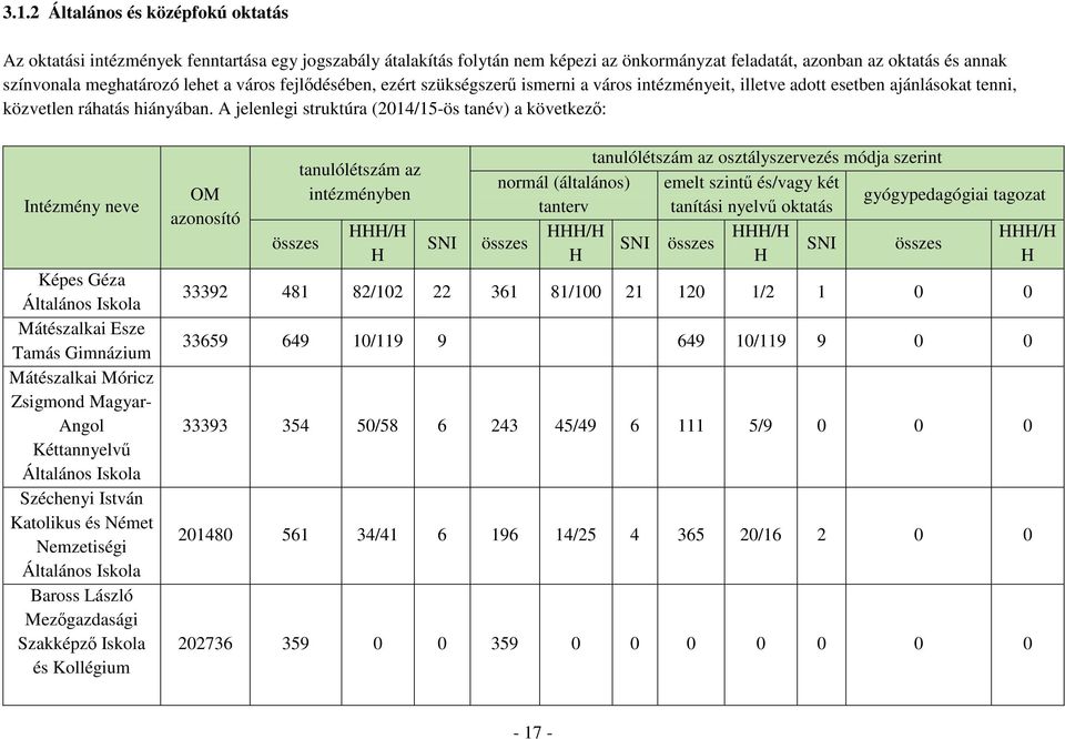 A jelenlegi struktúra (2014/15-ös tanév) a következő: Intézmény neve Képes Géza Általános Iskola Mátészalkai Esze Tamás Gimnázium Mátészalkai Móricz Zsigmond Magyar- Angol Kéttannyelvű Általános