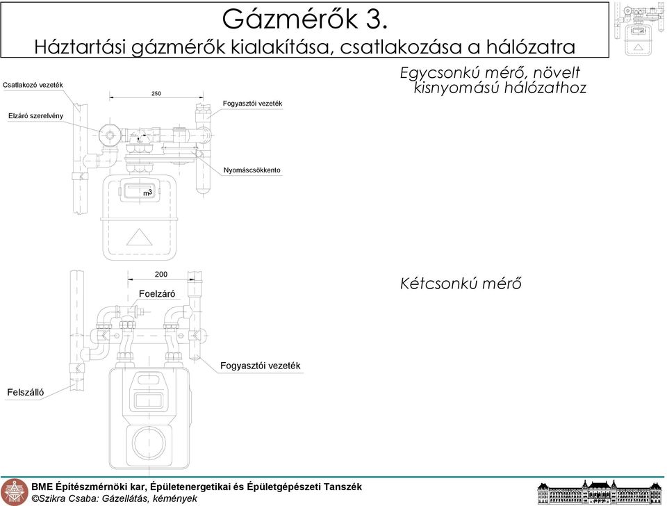 Csatlakozó vezeték Elzáró szerelvény 250 Fogyasztói vezeték