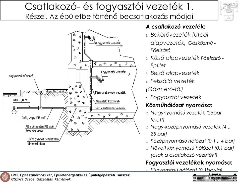 Felszálló vezeték (Gázmérő-től) 5.