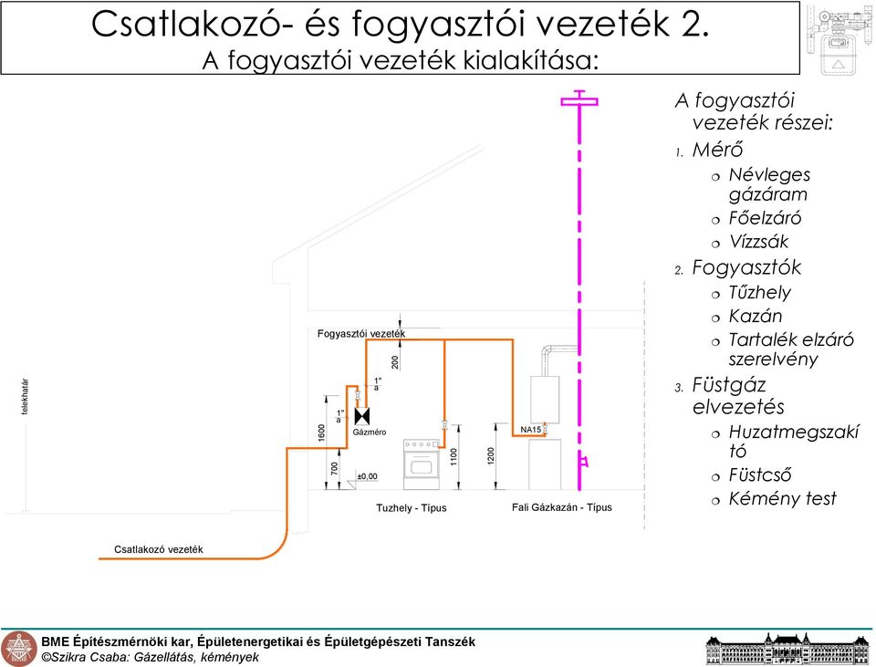 - Típus 1100 1200 NA15 Fali Gázkazán - Típus A fogyasztói vezeték részei: 1.