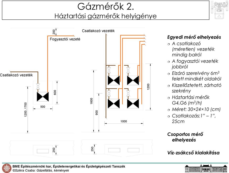 (méretlen) vezeték mindig balról A fogyasztói vezeték jobbról Elzáró szerelvény 6m 3 felett mindkét oldalról
