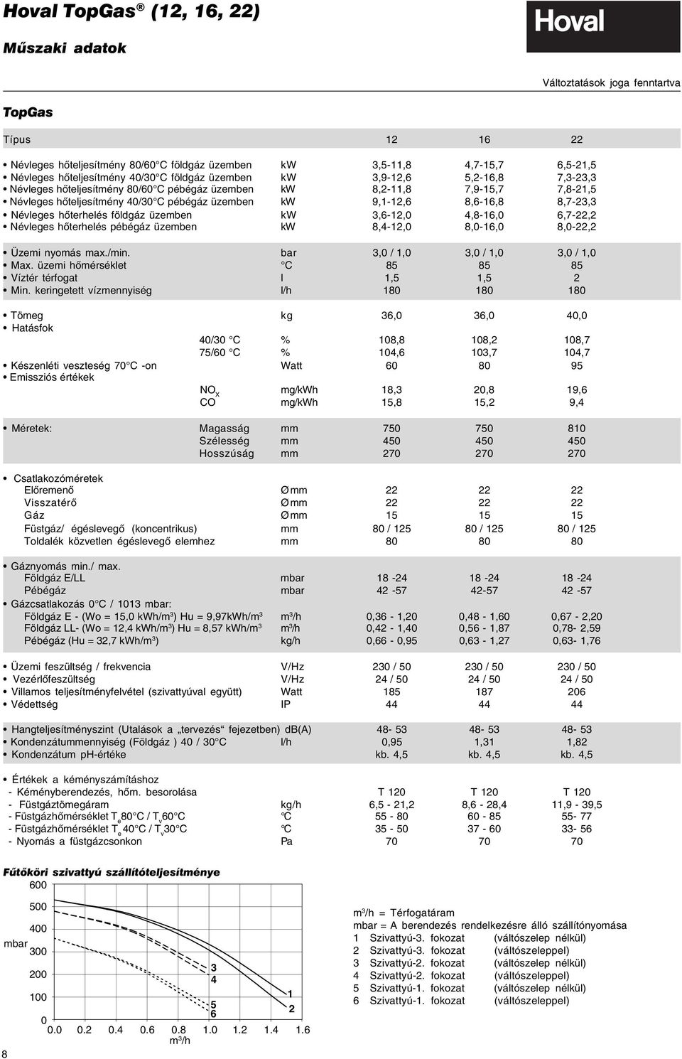 8,6-16,8 8,7-23,3 Névleges hõterhelés földgáz üzemben kw 3,6-12,0 4,8-16,0 6,7-22,2 Névleges hõterhelés pébégáz üzemben kw 8,4-12,0 8,0-16,0 8,0-22,2 Üzemi nyomás max./min.