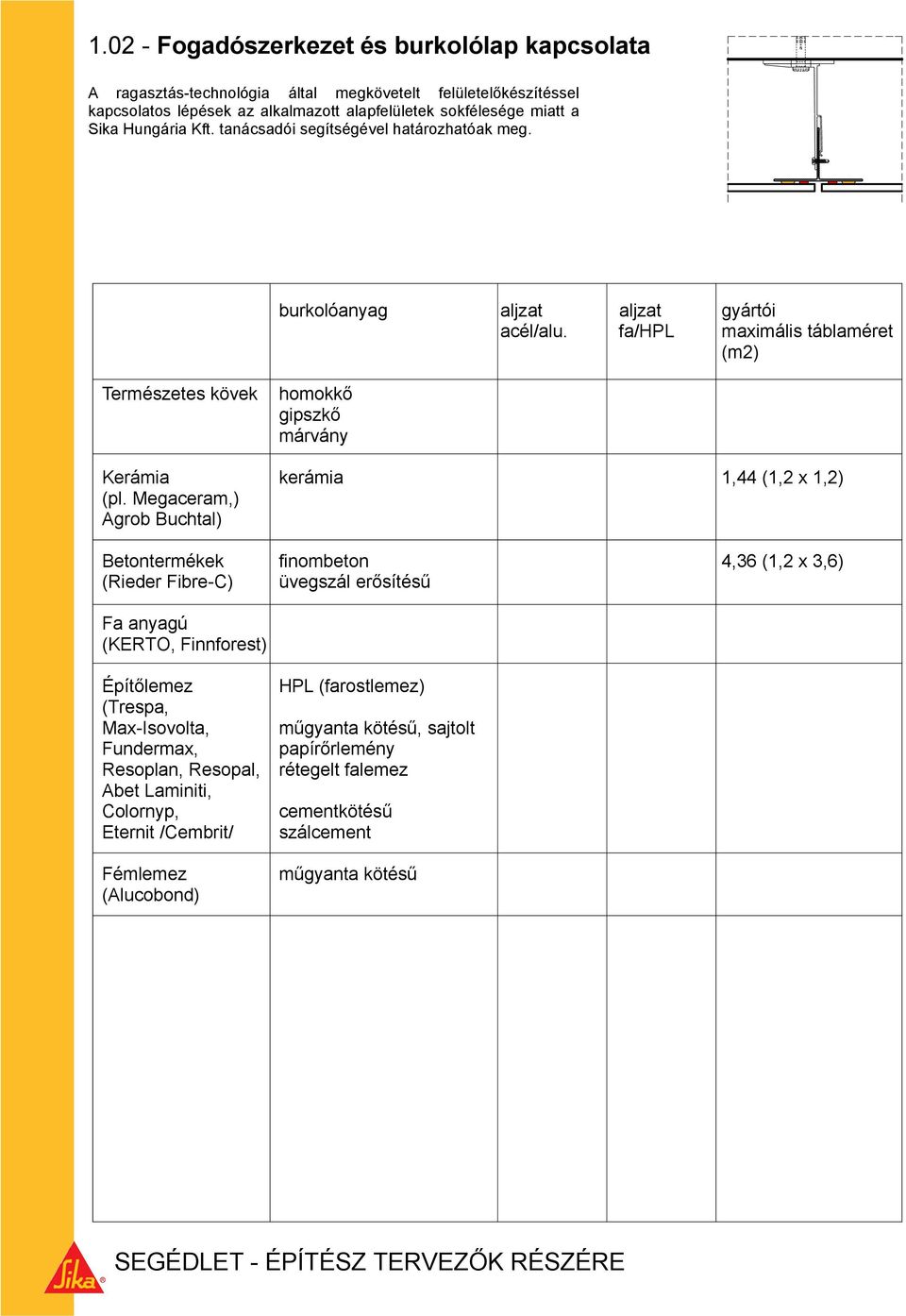 Megaceram,) Agrob Buchtal) Betontermékek finombeton,6 (, x,6) (ieder Fibre-C) üvegszál erősítésű Fa anyagú (KETO, Finnforest) Építőlemez HPL (farostlemez) (Trespa, Max-Isovolta, műgyanta kötésű,