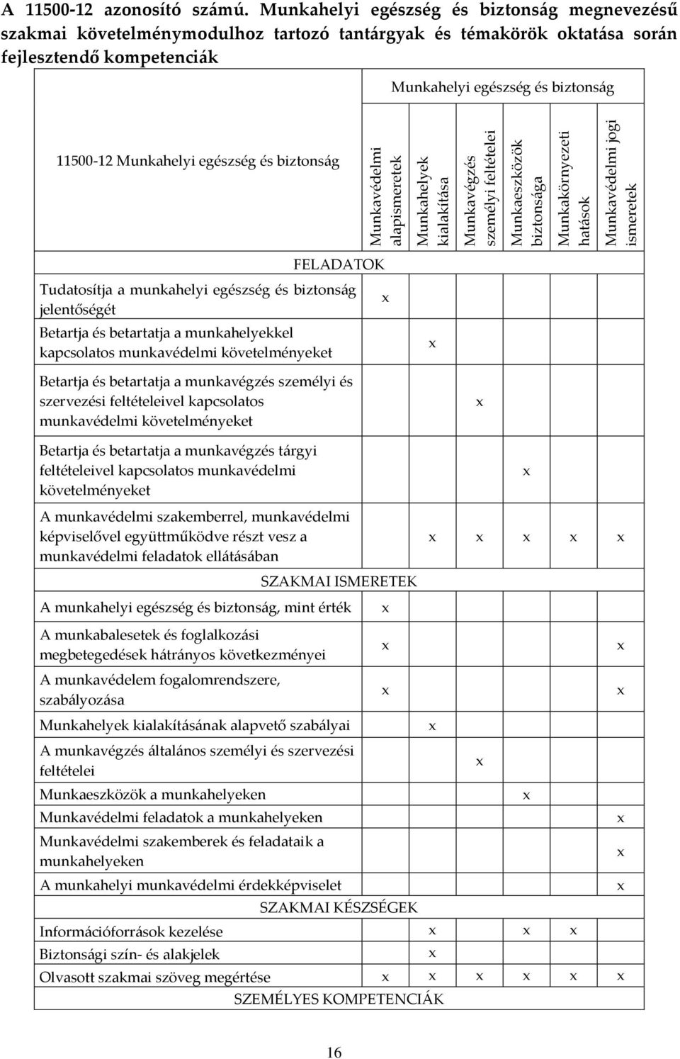 egészség és biztonság FELADATOK Tudatosítja a munkahelyi egészség és biztonság jelentőségét Betartja és betartatja a munkahelyekkel kapcsolatos munkavédelmi követelményeket Betartja és betartatja a