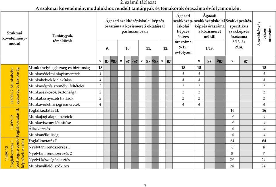 párhuzamosan Szakmai követelménymodul Ágazati szakközépiskolai képzés összes óraszáma 9-12. Ágazati szakközépiskolai képzés óraszáma a közismeret nélkül 9. 10. 11. 12. 1/13.