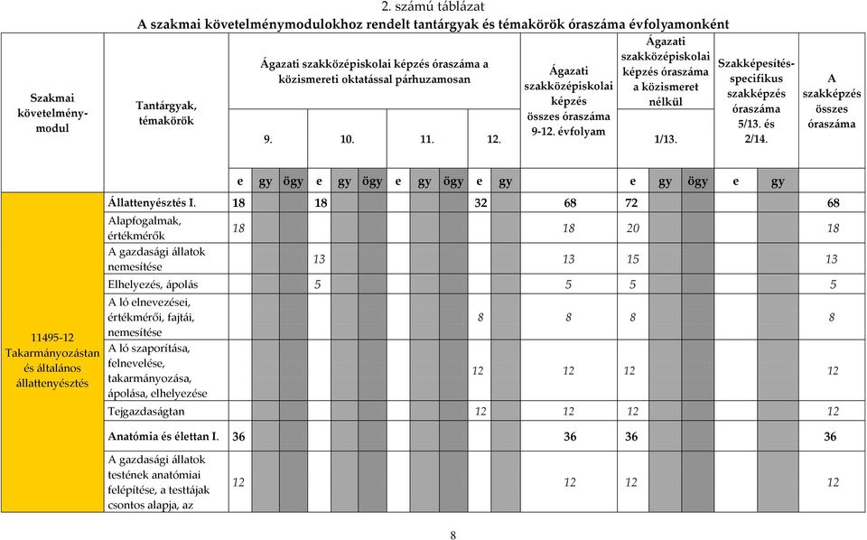 Szakmai követelménymodul Szakképesítésspecifikus szakképzés óraszáma 5/13. és 2/14.