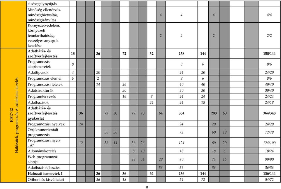 14 26 40 40 40/40 Adatstruktúrák 30 30 30 30/40 Programtervezés 16 8 24 24 24/24 Adatbázisok 24 24 18 24/18 Adatbázis- és szoftverfejlesztés gyakorlat 36 72 50 72 70 64 364 288 60 364/348