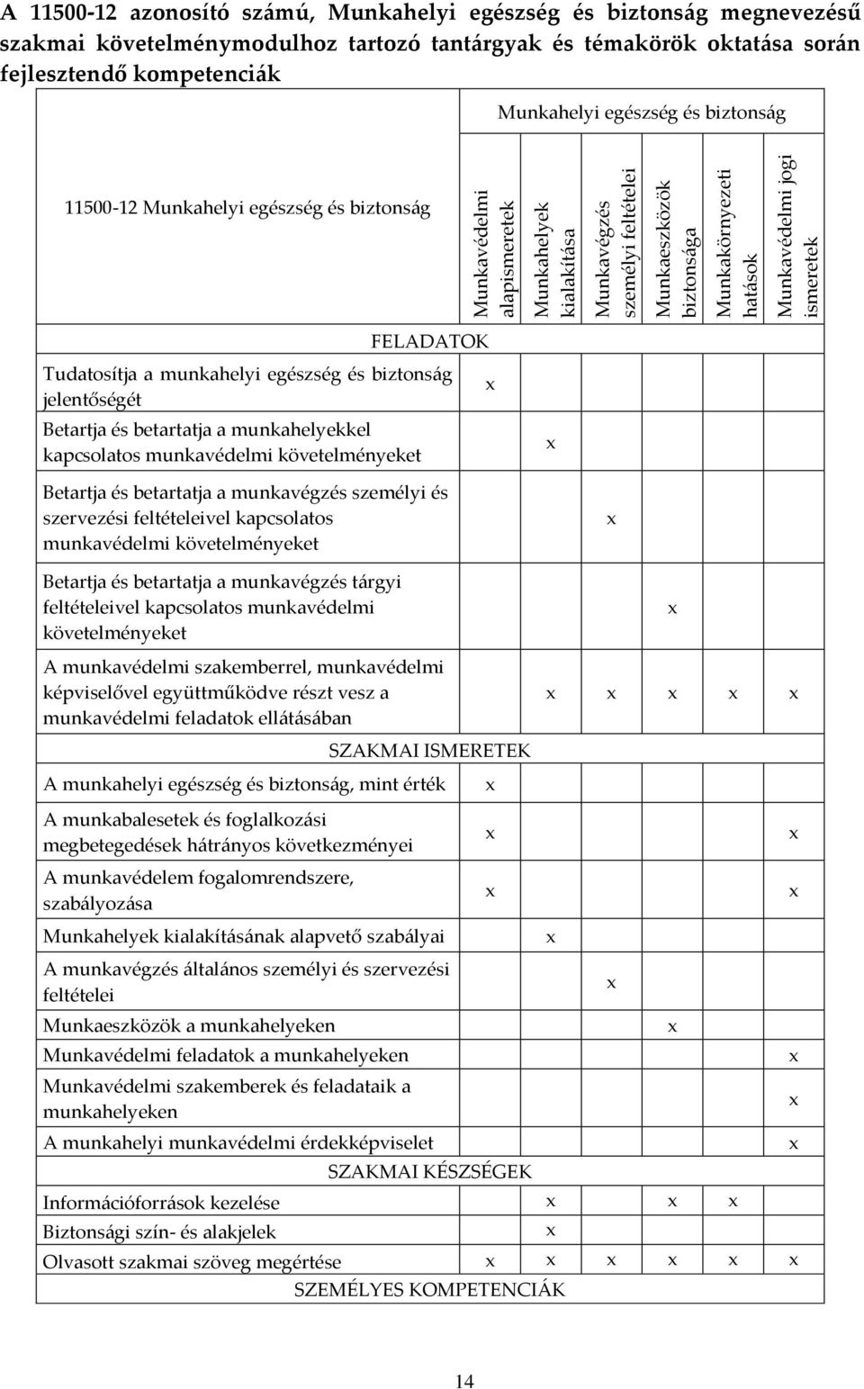 jogi ismeretek FELADATOK Tudatosítja a munkahelyi egészség és biztonság jelentőségét Betartja és betartatja a munkahelyekkel kapcsolatos munkavédelmi követelményeket Betartja és betartatja a