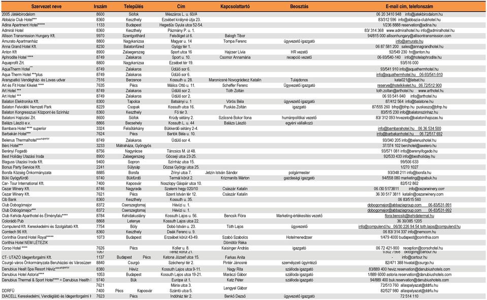hu Allison Transmission Hungary Kft. 9970 Szentgotthárd Felsőliget út 6. Balogh Tibor 94/815 000 allisonhungary@allisontransmission.com Amurato Apartmanház 8800 Nagykanizsa Magyar u.