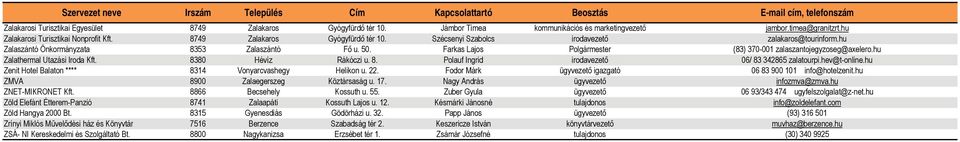 Farkas Lajos Polgármester (83) 370-001 zalaszantojegyzoseg@axelero.hu Zalathermal Utazási Iroda Kft. 8380 Hévíz Rákóczi u. 8. Polauf Ingrid irodavezető 06/ 83 342865 zalatourpi.hev@t-online.