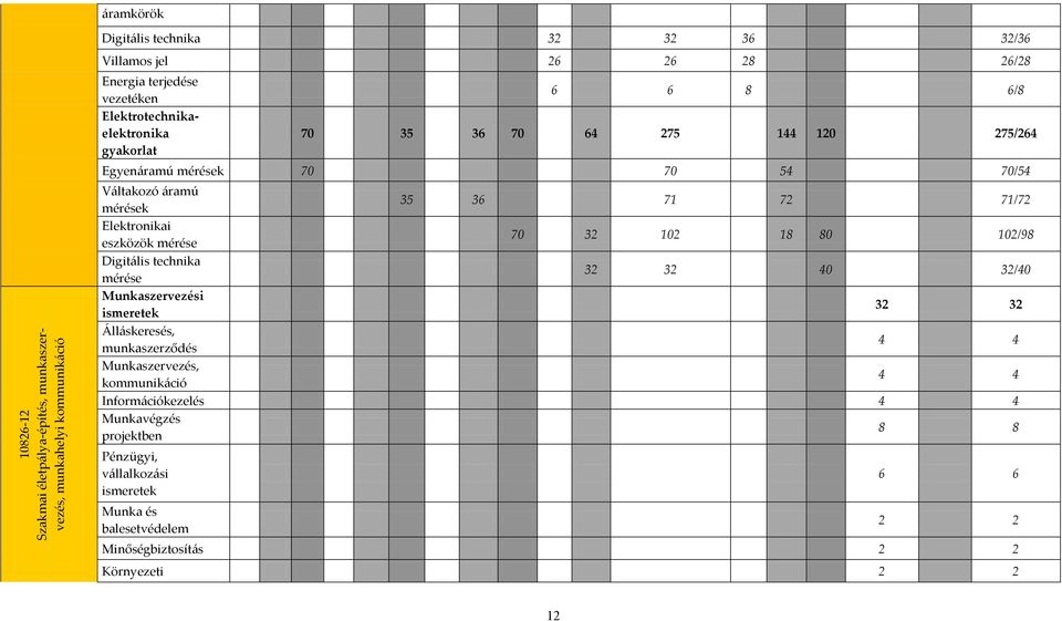 Elektronikai eszközök mérése 70 32 102 18 80 102/98 Digitális technika mérése 32 32 40 32/40 Munkaszervezési ismeretek 32 32 Álláskeresés, munkaszerződés 4 4