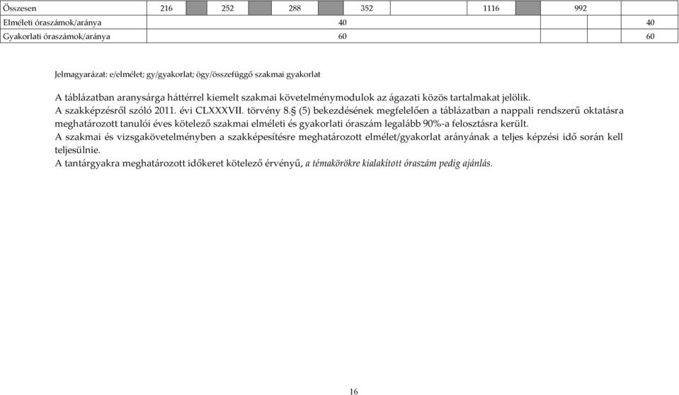 (5) bekezdésének megfelelően a táblázatban a nappali rendszerű oktatásra meghatározott tanulói éves kötelező szakmai elméleti és gyakorlati óraszám legalább 90%-a felosztásra került.