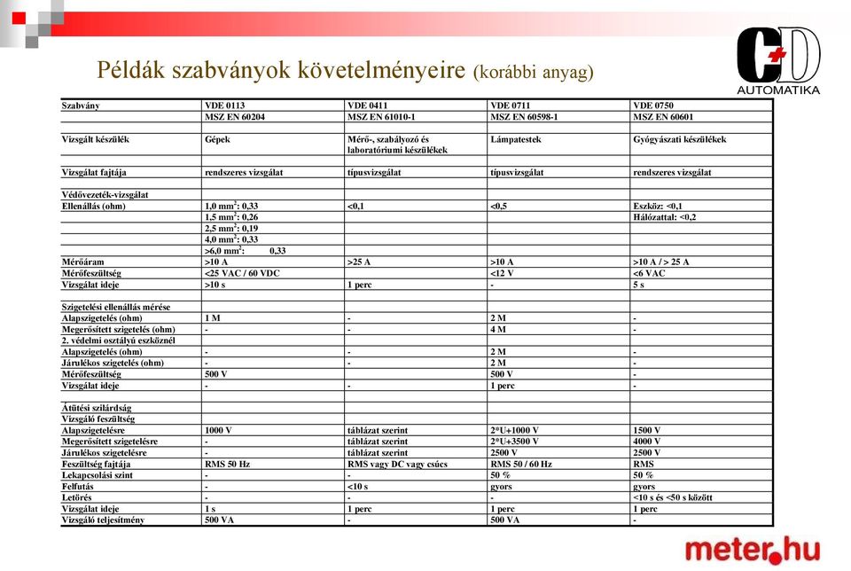 0,33 <0,1 <0,5 Eszköz: <0,1 1,5 mm 2 : 0,26 Hálózattal: <0,2 2,5 mm 2 : 0,19 4,0 mm 2 : 0,33 >6,0 mm 2 : 0,33 Mérőáram >10 A >25 A >10 A >10 A / > 25 A Mérőfeszültség <25 VAC / 60 VDC <12 V <6 VAC