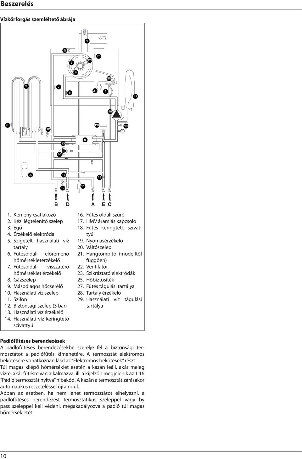 Használati víz szelep 11. Szifon 12. Biztonsági szelep (3 bar) 13. Használati víz érzékelő 14. Használati víz keringtető szivattyú 16. Fűtés oldali szűrő 17. HMV áramlás kapcsoló 18.
