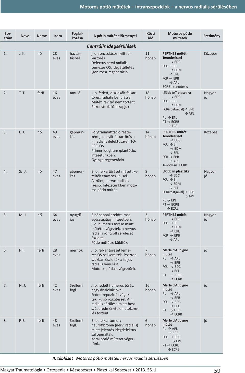 roncsolásos nyílt felkartörés Defectus nervi radialis Lemezes OS, idegátültetés Igen rossz regeneráció J. o. fede, diszlokált felkartörés, radialis bénulással.