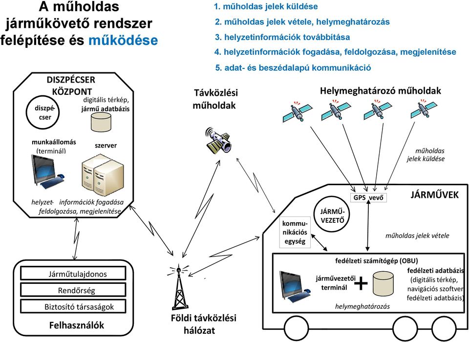 adat- és beszédalapú kommunikáció Helymeghatározó műholdak munkaállomás (terminál) szerver műholdas jelek küldése helyzet- információk fogadása feldolgozása, megjelenítése kommunikációs egység