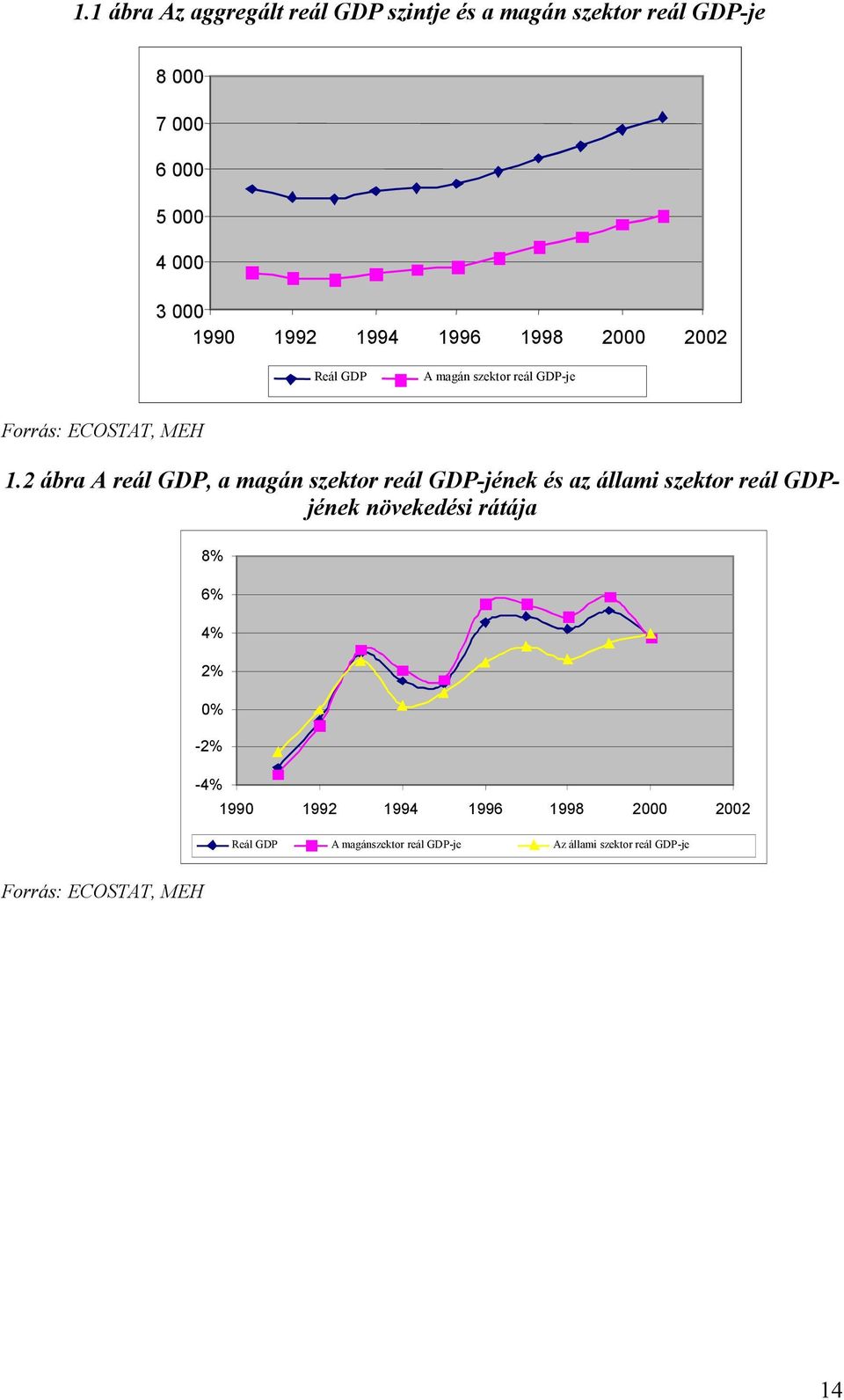 2 ábra A reál GDP, a magán szektor reál GDP-jének és az állami szektor reál GDPjének növekedési rátája 8% 6% 4%