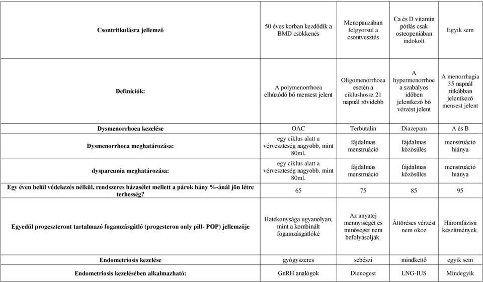 mensest jelent Dysmenorrhoea kezelése OAC Terbutalin Diazepam A és B Dysmenorrhoea meghatározása: dyspareunia meghatározása: Egy éven belül védekezés nélkül, rendszeres házasélet mellett a párok hány