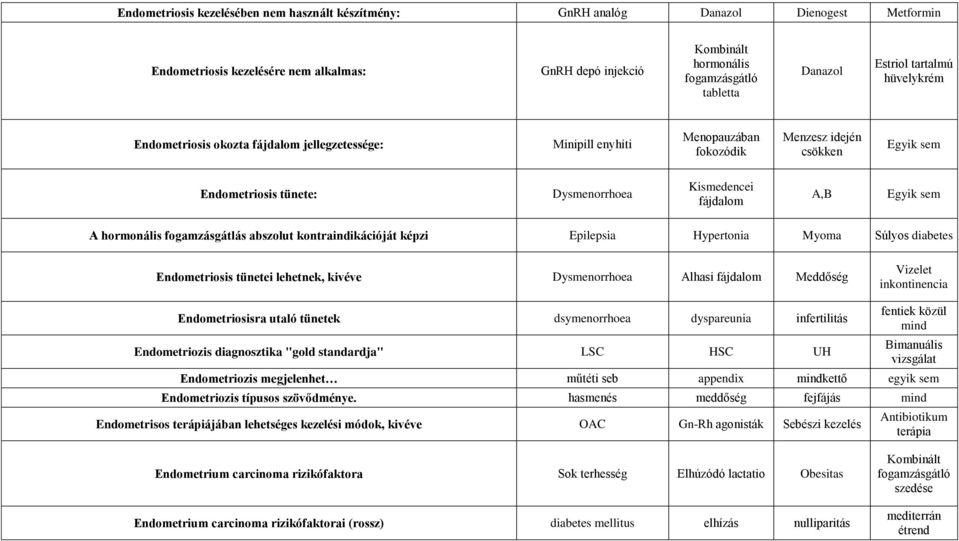 Kismedencei fájdalom A,B Egyik sem A hormonális fogamzásgátlás abszolut kontraindikációját képzi Epilepsia Hypertonia Myoma Súlyos diabetes Endometriosis tünetei lehetnek, kivéve Dysmenorrhoea Alhasi