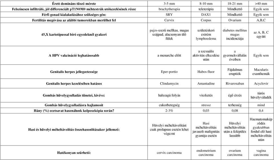 mellkas, magas szájpad, alacsonyan ülő fülek születéskori extrém lymphoedema diabetes mellitus magas incidenciája az A, B, C együtt A HPV vakcináció leghatásosabb a menarche előtt a szexuális