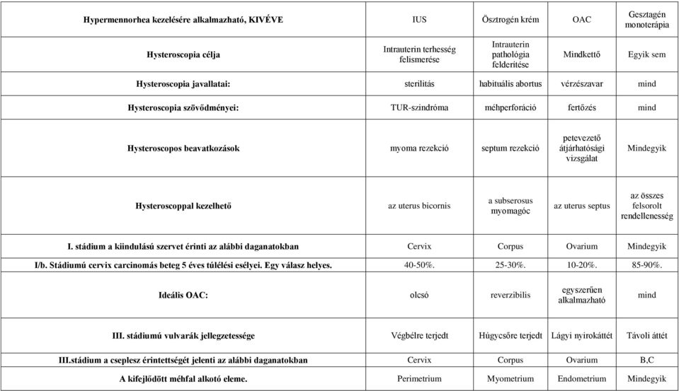 rezekció petevezető átjárhatósági vizsgálat Mindegyik Hysteroscoppal kezelhető az uterus bicornis a subserosus myomagóc az uterus septus az összes felsorolt rendellenesség I.