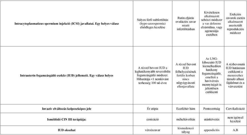 elzáródása, vagy agenesiája esetében Erekciós zavarok esetén alkalmazott asszisztált reprodukciós módszer Intrauterin fogamzásgátló eszköz (IUD) jellemzői.