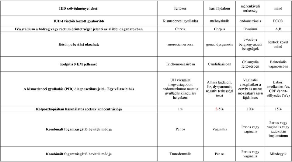 fentiek közül mind Kolpitis NEM jellemző Trichomoniasisban Candidiasisban Chlamydia fertőzésben Bakterialis vaginosisban A kismedencei gyulladás (PID) diagnosztikus jelei.