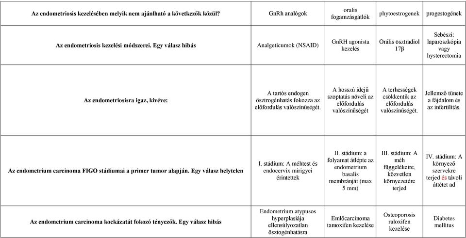 az előfordulás valószínűségét. A hosszú idejű szoptatás növeli az előfordulás valószínűségét A terhességek csökkentik az előfordulás valószínűségét. Jellemző tünete a fájdalom és az infertilitás.