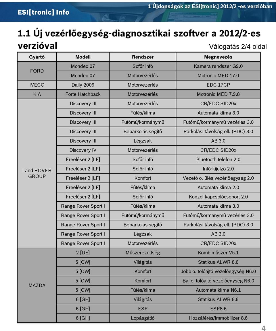 0 Mondeo 07 Motorvezérlés Motronic MED 17.0 IVECO Daily 2009 Motorvezérlés EDC 17CP KIA Forte Hatchback Motorvezérlés Motronic MED 7.9.8 Land ROVER GROUP MAZDA Discovery III Motorvezérlés CR/EDC SID20x Discovery III Fűtés/klíma Automata klíma 3.