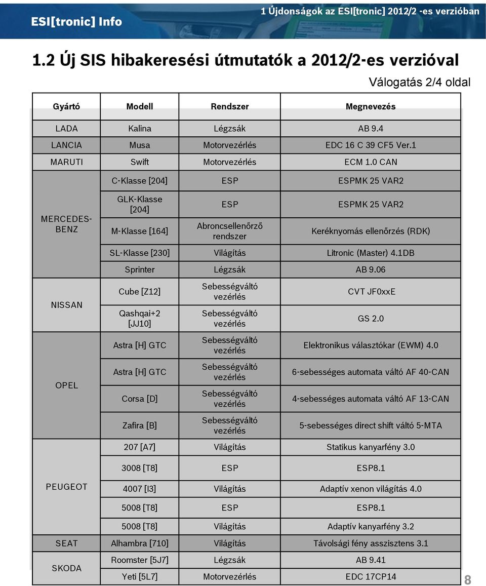 0 CAN C-Klasse [204] ESP ESPMK 25 VAR2 Válogatás 2/4 oldal MERCEDES- BENZ GLK-Klasse [204] M-Klasse [164] ESP Abroncsellenőrző rendszer ESPMK 25 VAR2 Keréknyomás ellenőrzés (RDK) SL-Klasse [230]