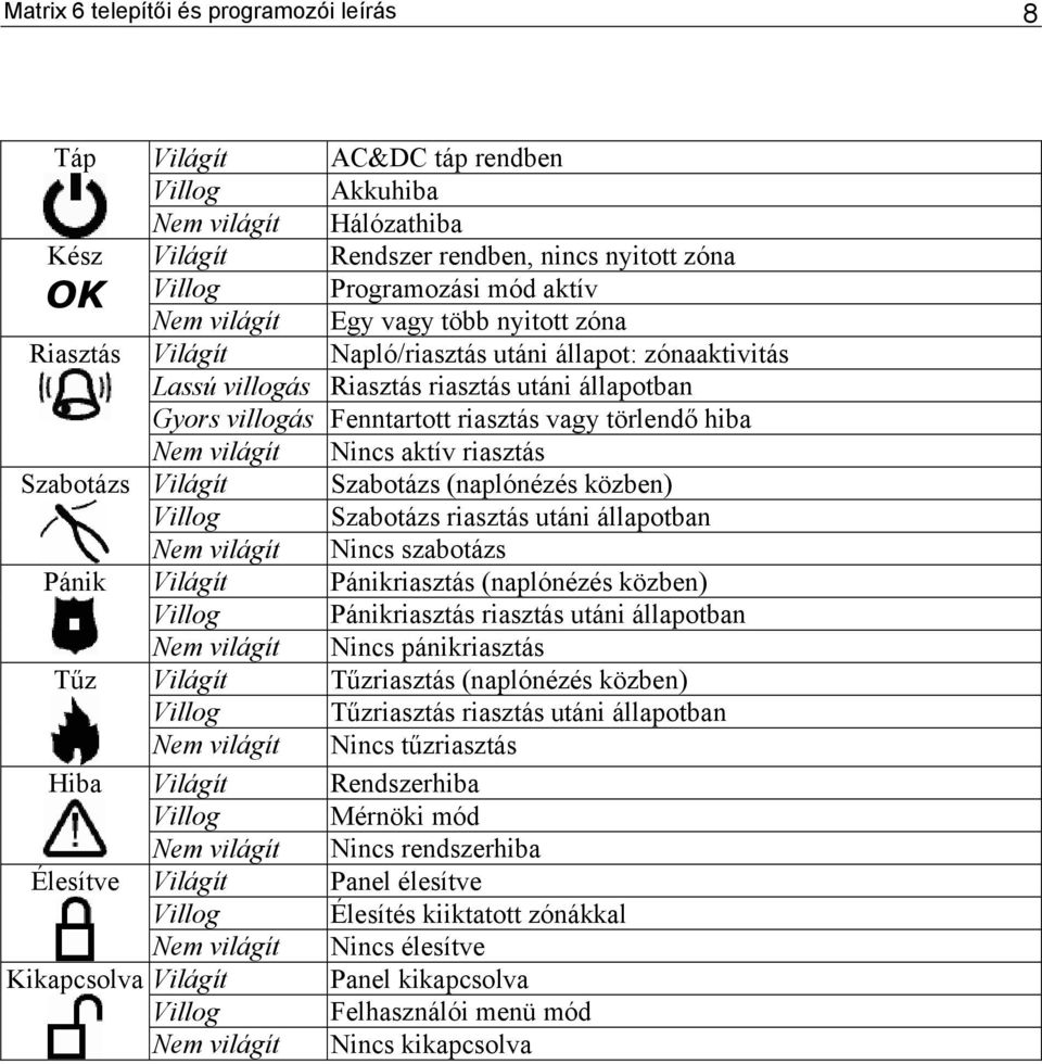 Gyors villogás Fenntartott riasztás vagy törlendő hiba Nem világít Nincs aktív riasztás Világít Szabotázs (naplónézés közben) Villog Szabotázs riasztás utáni állapotban Nem világít Nincs szabotázs
