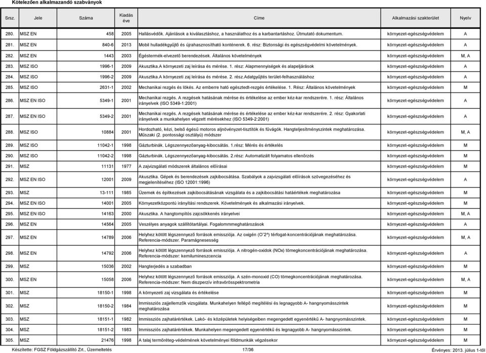 SZ EN 1443 2003 Égéstermék-elvezető berendezések. Általános követelmények környezet-egészségvédelem, 283. SZ ISO 1996-1 2009 kusztika. környezeti zaj leírása és mérése. 1. rész: lapmennyiségek és alapeljárások környezet-egészségvédelem 284.