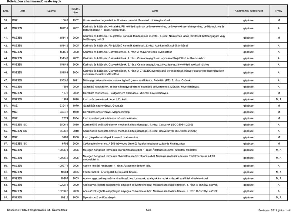 PN-jelölésű karimák tömítéseinek méretei. 1. rész: Nemfémes lapos tömítések betétanyaggal vagy betétanyag nélkül 42. SZ EN 1514-2 2005 Karimák és kötéseik. PN-jelölésű karimák tömítései. 2. rész: célkarimák spiráltömítései 43.