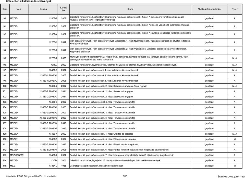 Legfeljebb 16 bar üzemi nyomású csővezetékek. 4.rész: javításra vonatkozó különleges műszaki előírások. 93. SZ EN 12266-1 2012 Ipari csőszerelvények. Fém csőszerelvények vizsgálata. 1. rész: Nyomáspróbák, vizsgálati eljárások és átvételi feltételek.