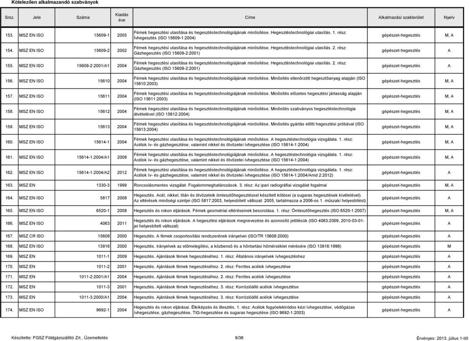 SZ EN ISO 15609-2:2001/1 2004 Fémek hegesztési utasítása és hegesztéstechnológiájának minősítése. Hegesztéstechnológiai utasítás. 2. rész: Gázhegesztés (ISO 15609-2:2001) 156.