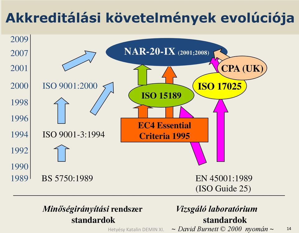 Criteria 1995 ISO 17025 1990 1989 BS 5750:1989 EN 45001:1989 (ISO Guide 25)