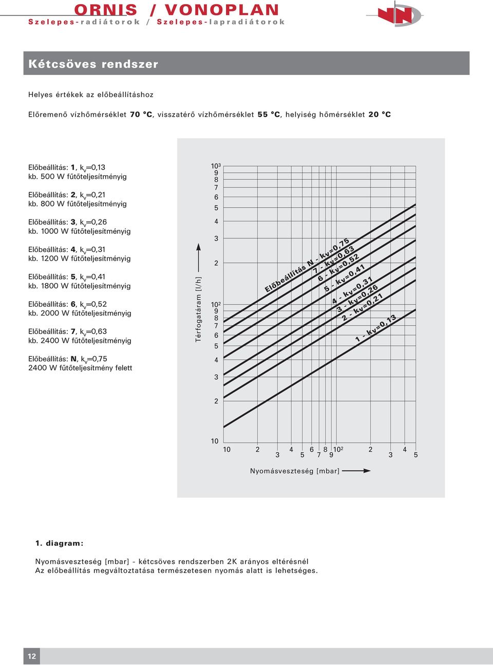 1000 W fűtőteljesítményig Előbeállítás: 4, k v =0,31 kb. 1200 W fűtőteljesítményig Előbeállítás: 5, k v =0,41 kb. 1800 W fűtőteljesítményig Előbeállítás: 6, k v =0,52 kb.