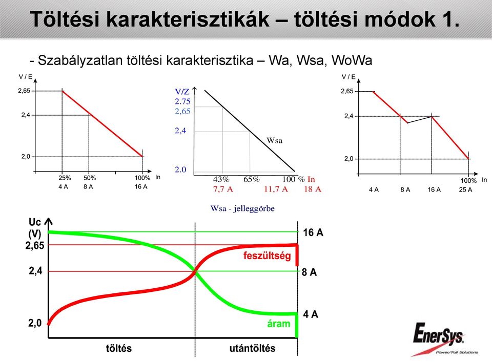 Wsa, WoWa V/Z 2.75 2,65 2,4 Wsa 2.