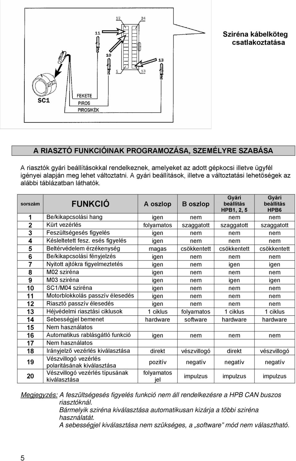 sorszám FUNKCIÓ A oszlop B oszlop Gyári beállítás HPB1, 2, 5 Gyári beállítás HPB6 1 Be/kikapcsolási hang igen nem nem nem 2 Kürt vezérlés folyamatos szaggatott szaggatott szaggatott 3 Feszültségesés