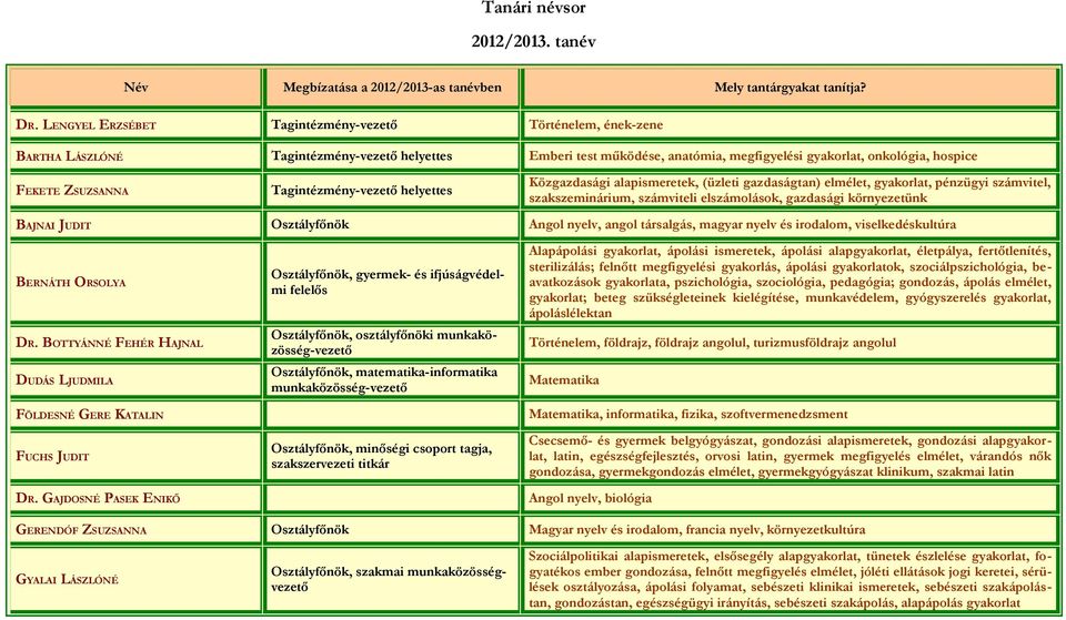 Tagintézmény-vezető helyettes Közgazdasági alapismeretek, (üzleti gazdaságtan) elmélet, gyakorlat, pénzügyi számvitel, szakszeminárium, számviteli elszámolások, gazdasági környezetünk BAJNAI JUDIT