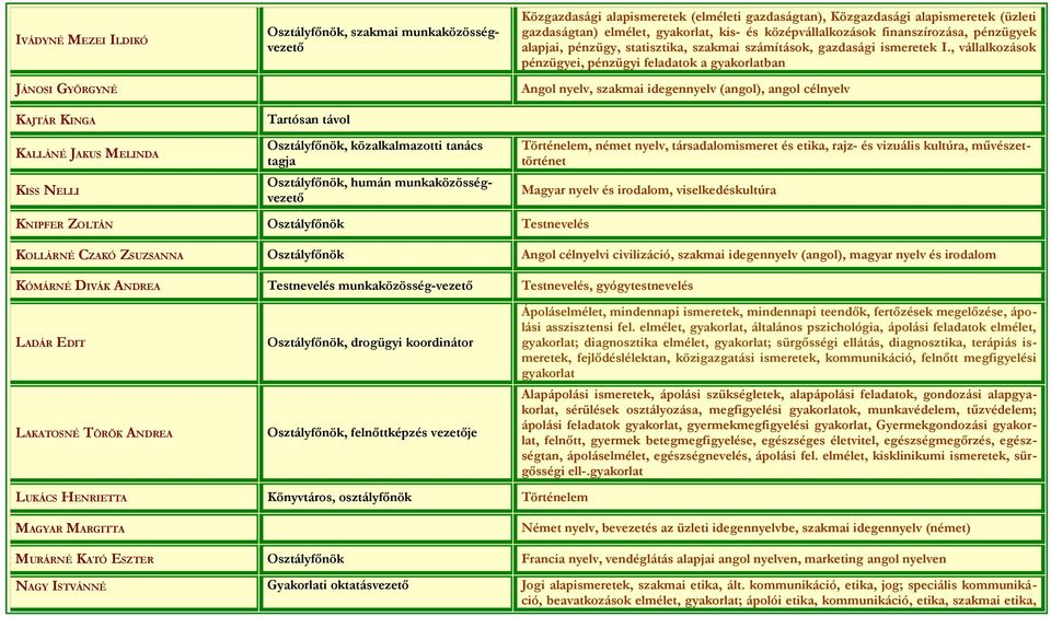 , vállalkozások pénzügyei, pénzügyi feladatok a gyakorlatban Angol nyelv, szakmai idegennyelv (angol), angol célnyelv KAJTÁR KINGA KALLÁNÉ JAKUS MELINDA KISS NELLI Tartósan távol, közalkalmazotti