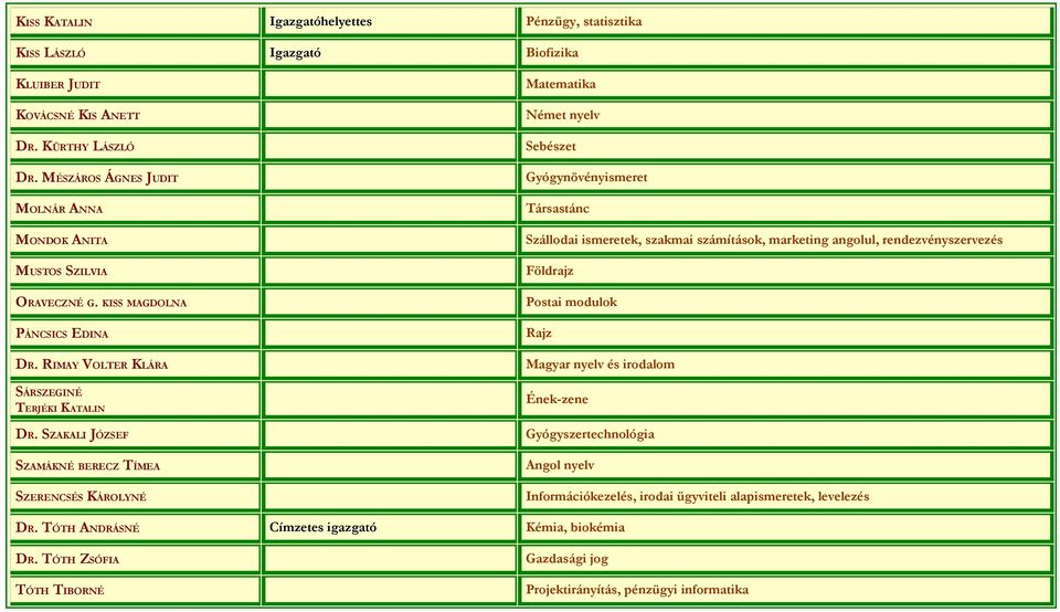 SZAKALI JÓZSEF SZAMÁKNÉ BERECZ TÍMEA SZERENCSÉS KÁROLYNÉ Matematika Német nyelv Sebészet Gyógynövényismeret Társastánc Szállodai ismeretek, szakmai számítások, marketing angolul,