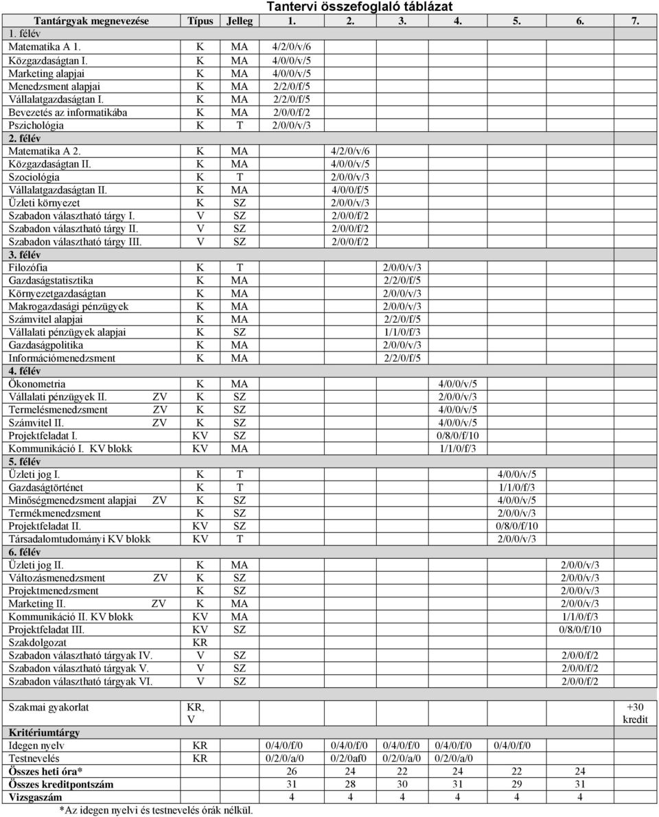 félév Matematika A 2. K MA 4/2/0/v/6 Közgazdaságtan II. K MA 4/0/0/v/5 Szociológia K T 2/0/0/v/3 Vállalatgazdaságtan II. K MA 4/0/0/f/5 Üzleti környezet K SZ 2/0/0/v/3 Szabadon választható tárgy I.