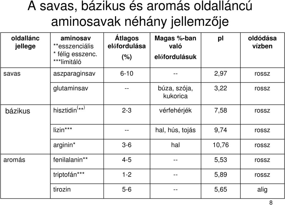 glutaminsav -- búza, szója, kukorica 3,22 rossz bázikus hisztidin ( ** ) 2-3 vérfehérjék 7,58 rossz lizin*** -- hal, hús, tojás