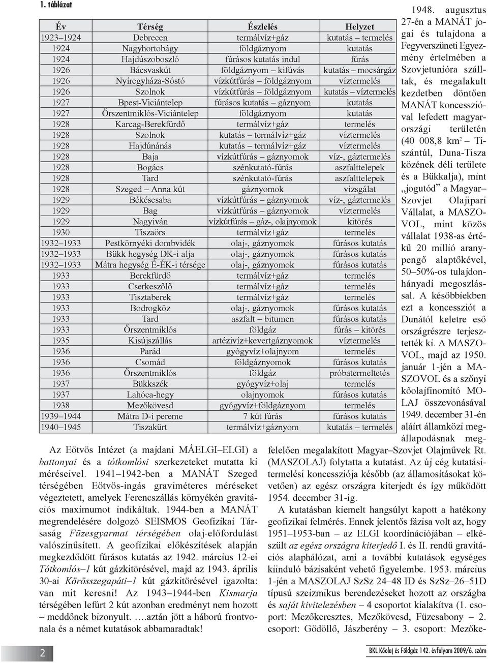 gáznyom kutatás 1927 Õrszentmiklós-Viciántelep földgáznyom kutatás 1928 Karcag-Berekfürdõ termálvíz+gáz termelés 1928 Szolnok kutatás termálvíz+gáz víztermelés 1928 Hajdúnánás kutatás termálvíz+gáz