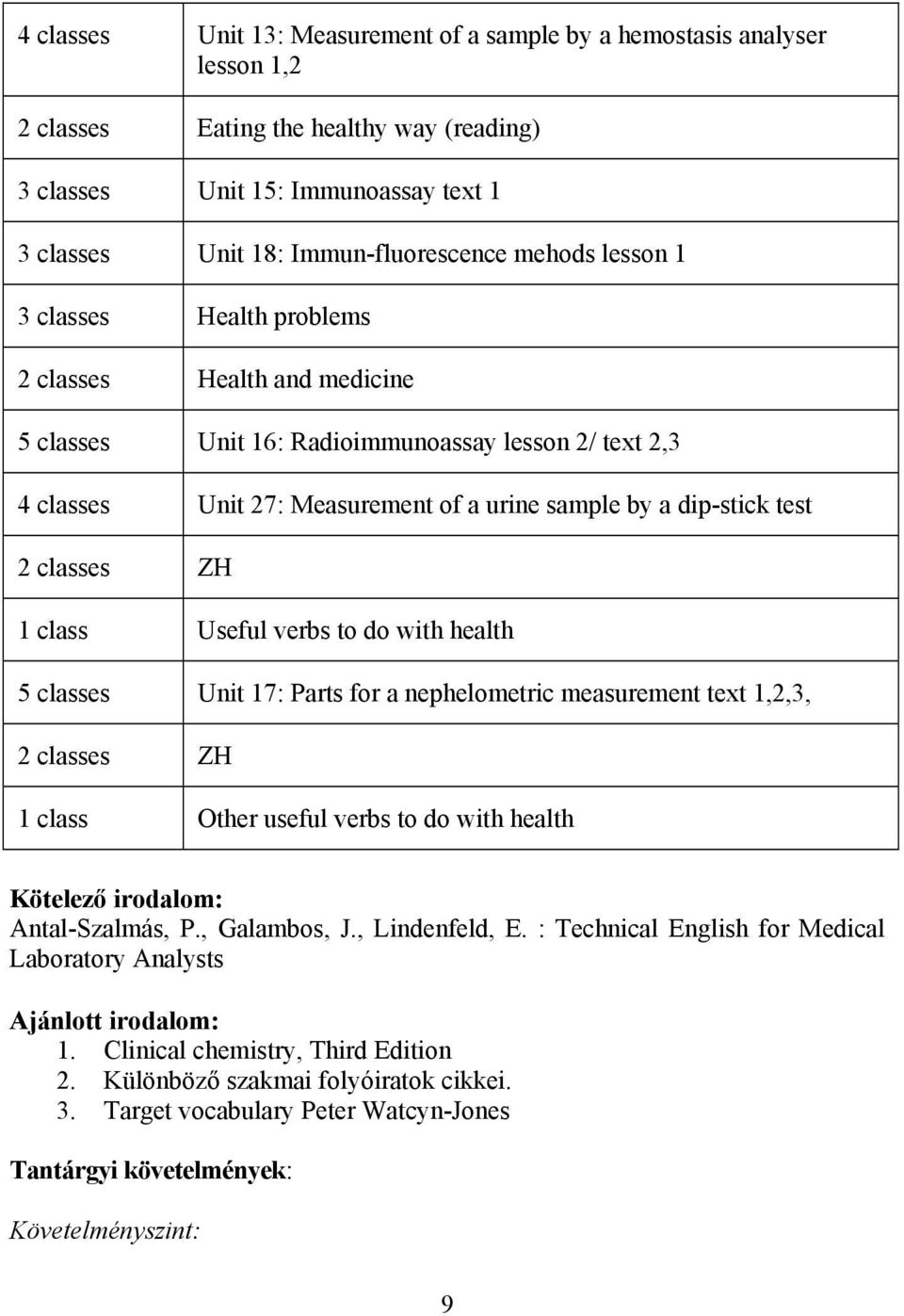 classes ZH 1 class Useful verbs to do with health 5 classes Unit 17: Parts for a nephelometric measurement text 1,2,3, 2 classes ZH 1 class Other useful verbs to do with health Kötelező irodalom: