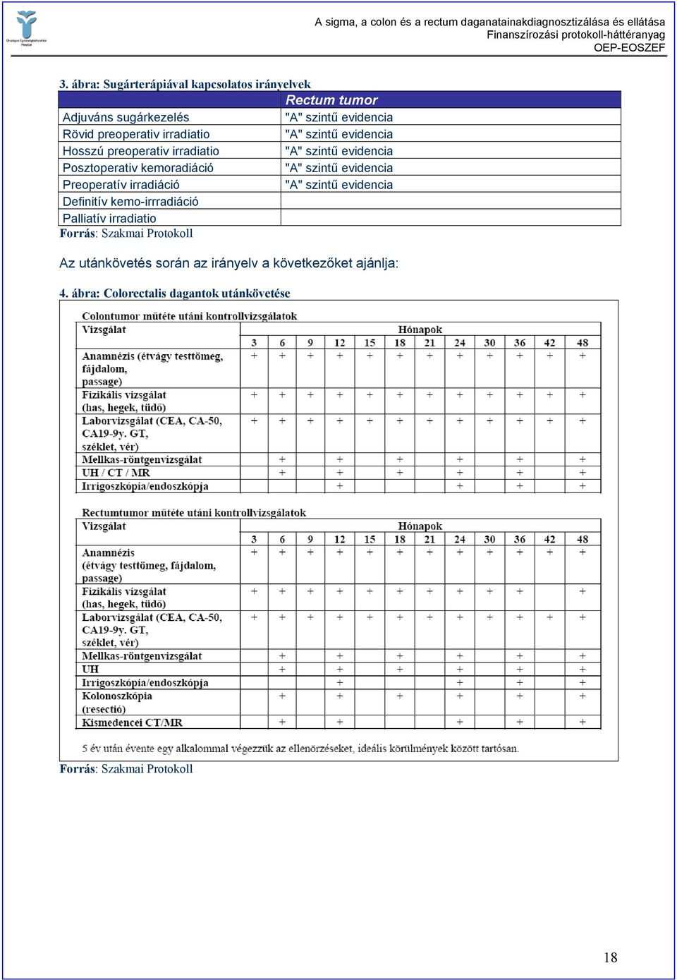 evidencia Preoperatív irradiáció "A" szintű evidencia Definitív kemo-irrradiáció Palliatív irradiatio Forrás: Szakmai