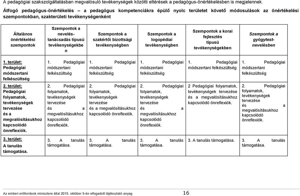 Szempontok a neveléstanácsadás típusú tevékenységekbe n Szempontok a szakértői bizottsági tevékenységben Szempontok a logopédiai tevékenységben Szempontok a korai fejlesztés típusú tevékenységekben