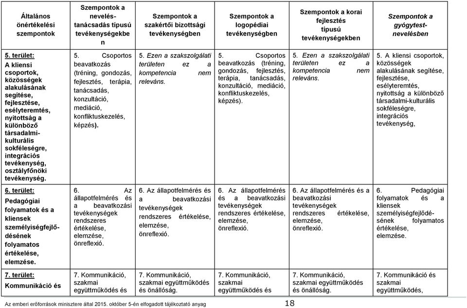 terület: A kliensi csoportok, közösségek alakulásának segítése, fejlesztése, esélyteremtés, nyitottság a különböző társadalmikulturális sokféleségre, integrációs tevékenység, osztályfőnöki